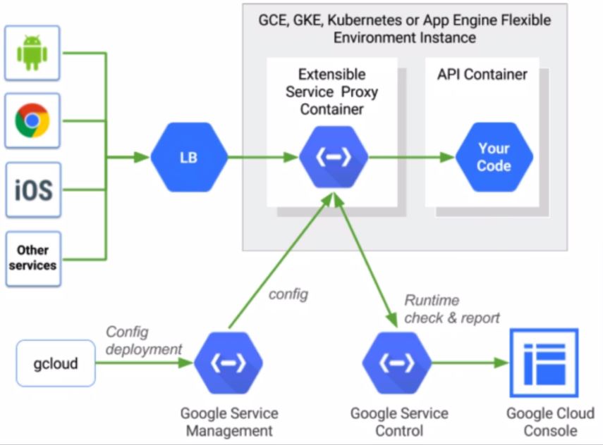 Cloud Endpoints