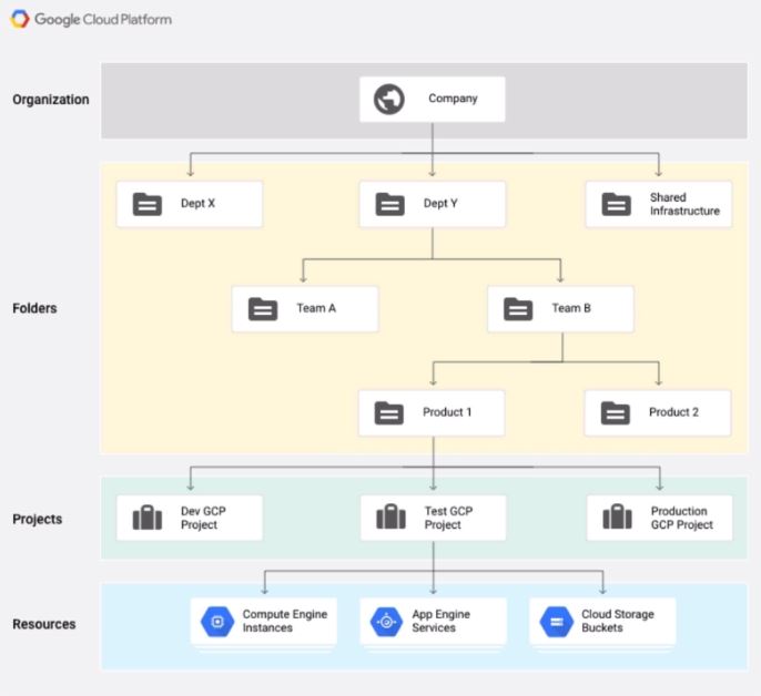 Cloud Resource Manager