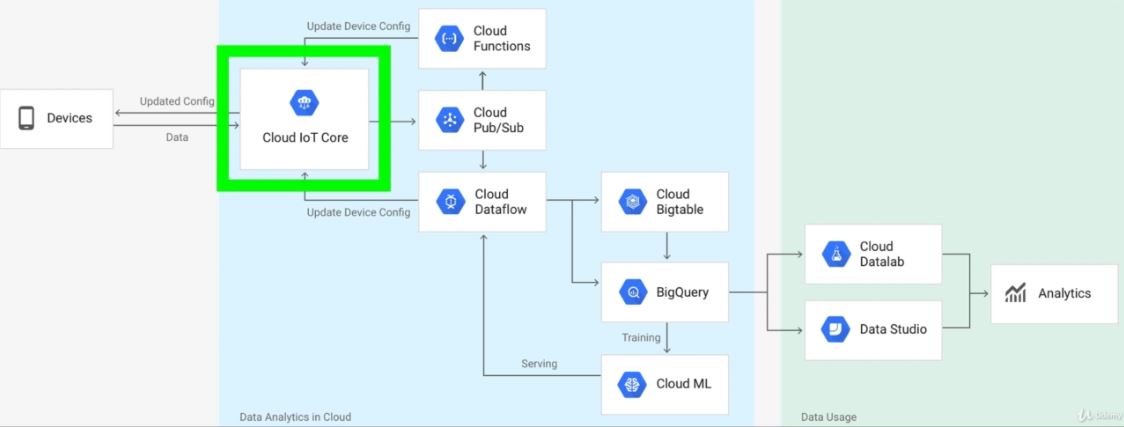 Cloud Iot Core 1