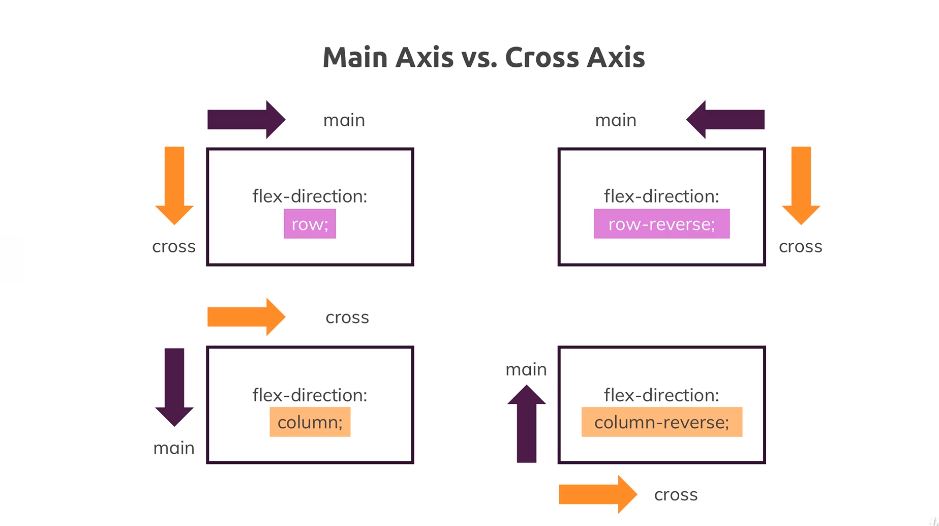 Main Axis vs Cross Axis