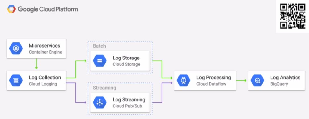 Log Processing