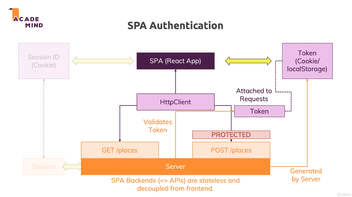 SPA Authentication