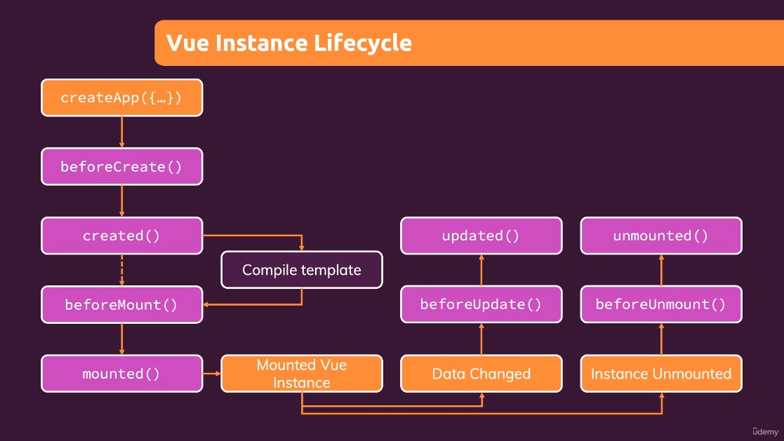 Vue Instance Lifecycle